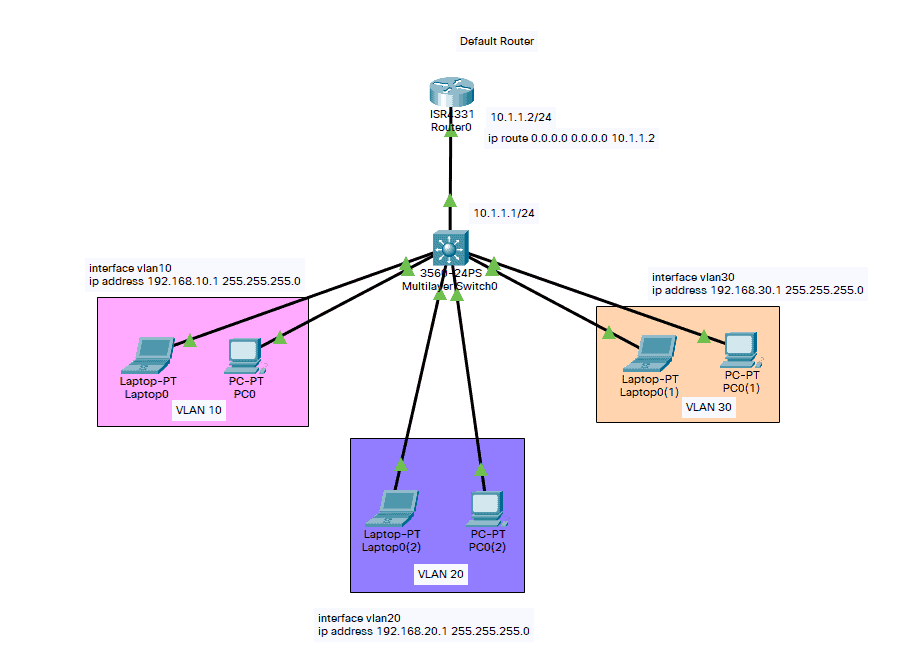 Layer 3 Switch Example